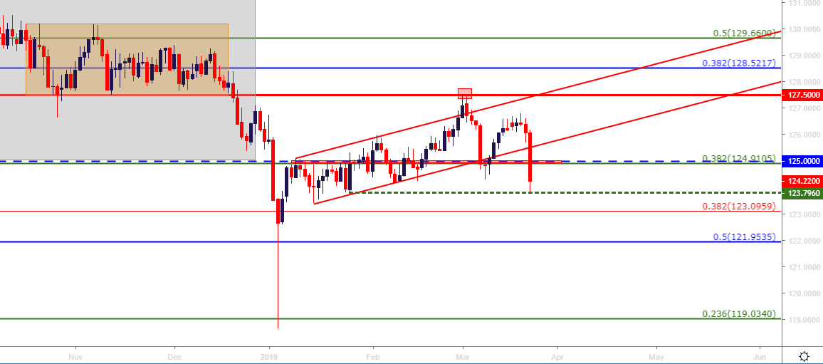 Forex Setups !   For The Week Of March 25 2019 - 